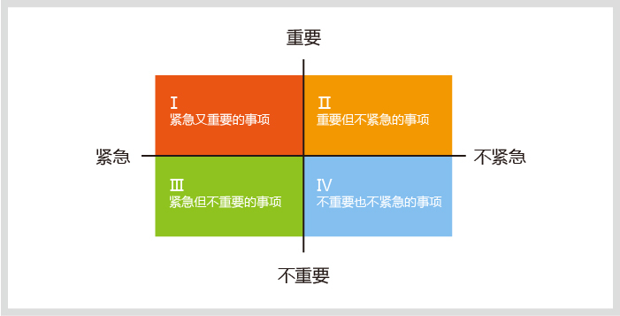 3時間管理“四象限”