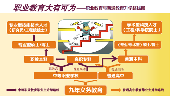 職教高考正式開啟，從中職到本科、研究生的升學(xué)通道打通！577